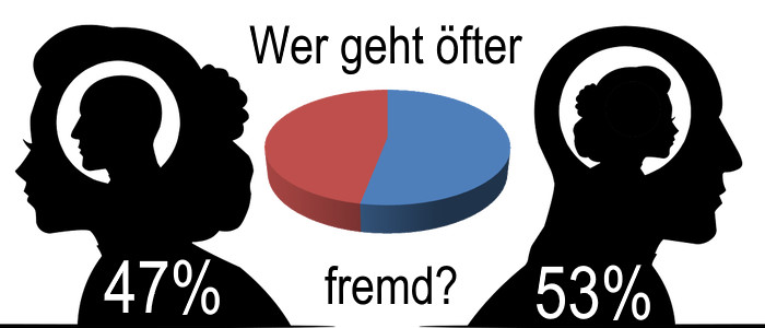 Wer geht öfter fremd? Frauen 47% - Männer 53%